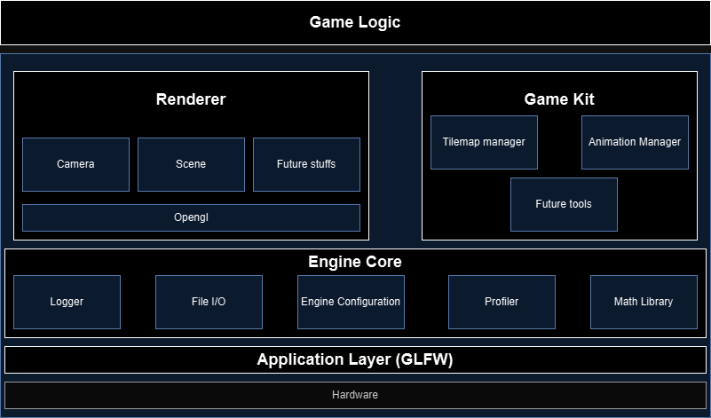 Engine Architecture Engine Architecture