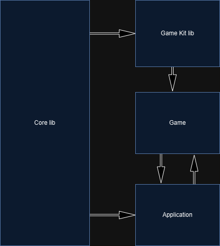 Engine Flow Engine Flow